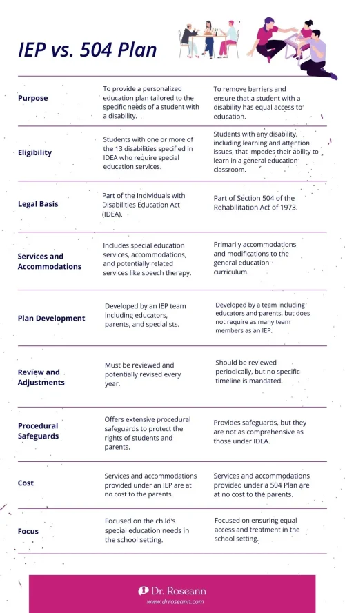 Comparison chart outlining the differences between an IEP and a 504 Plan, covering purpose, eligibility, legal basis, services, plan development, review requirements, safeguards, cost, and focus, to help parents and educators understand educational support options for students with disabilities.