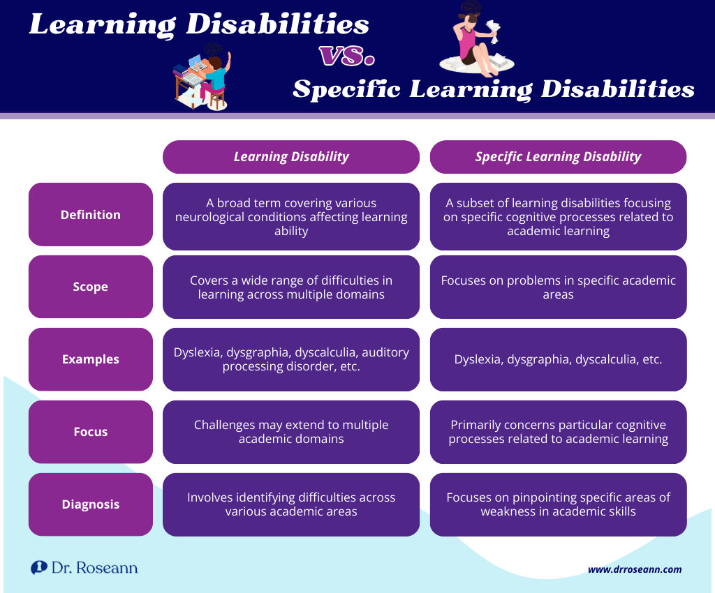 Comparison chart showing neurodivergent umbrella categories of learning disabilities and specific learning disabilities