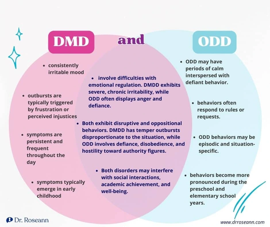The overlap between ODD and Disruptive Mood Dysregulation Disorder Symptoms
