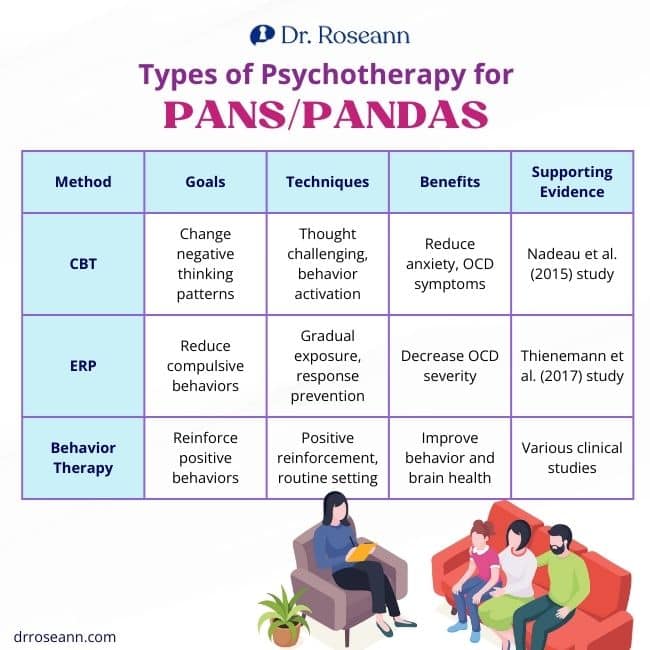 Types of Psychotherapy for PANS/PANDAS