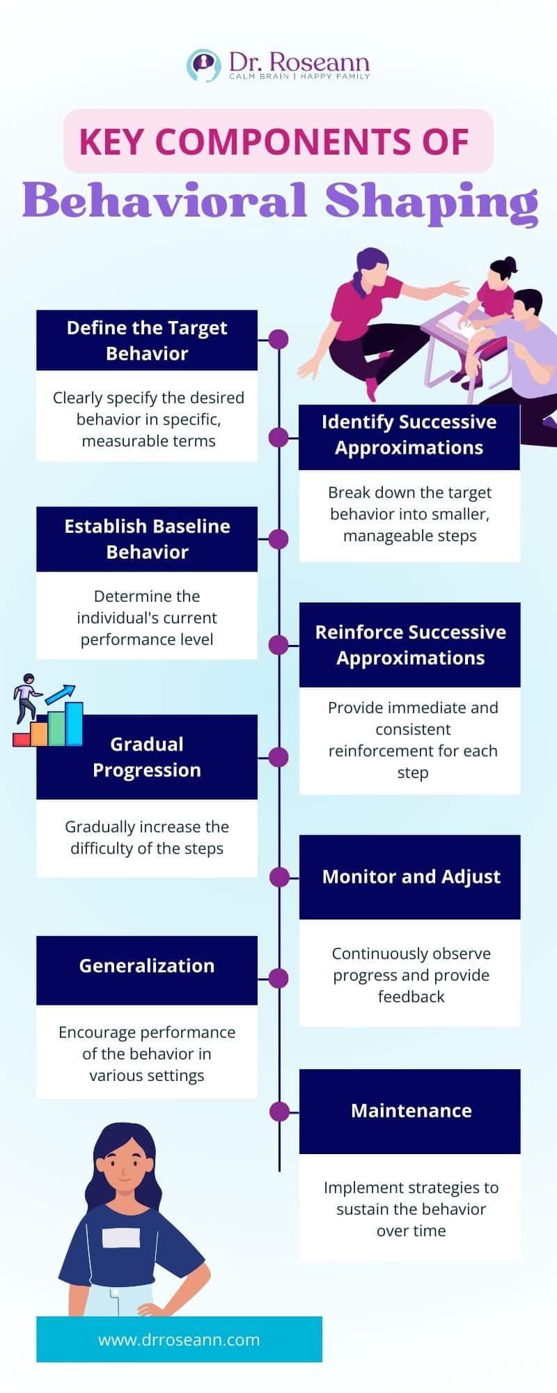 Key Components of Behavioral Shaping