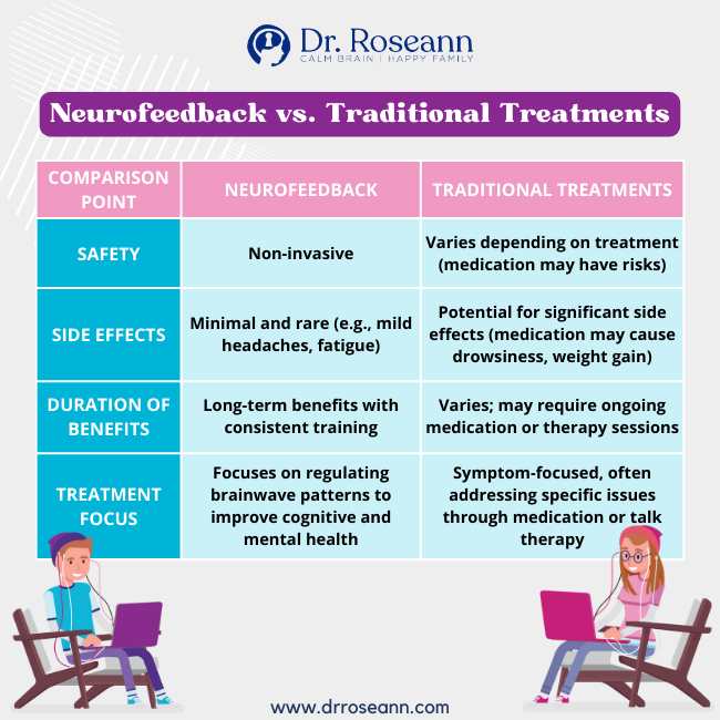 Neurofeedback vs. Traditional Treatment