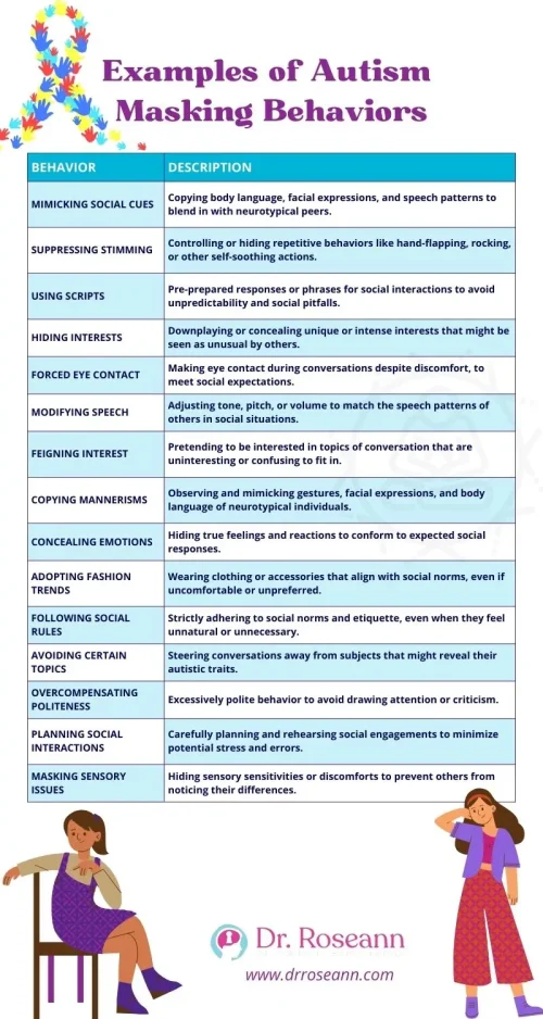 Infographic listing examples of autism masking behaviors, including mimicking social cues, suppressing stimming, using scripts, hiding interests, forcing eye contact, and concealing emotions, created by Dr. Roseann to raise awareness about autistic social coping strategies.