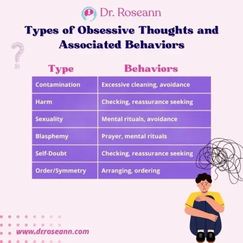 Type of Obsessive Thoughts and Associated Behaviors