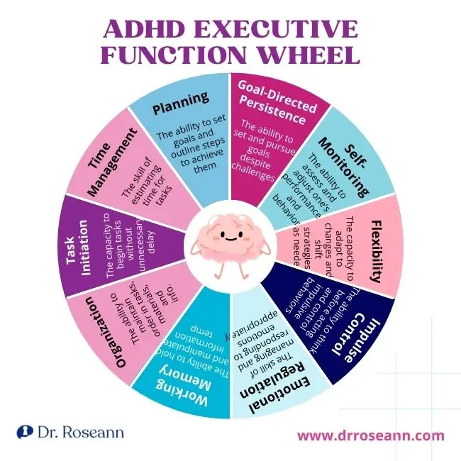 Blog Case Study ADHD Executive Function Impairments
