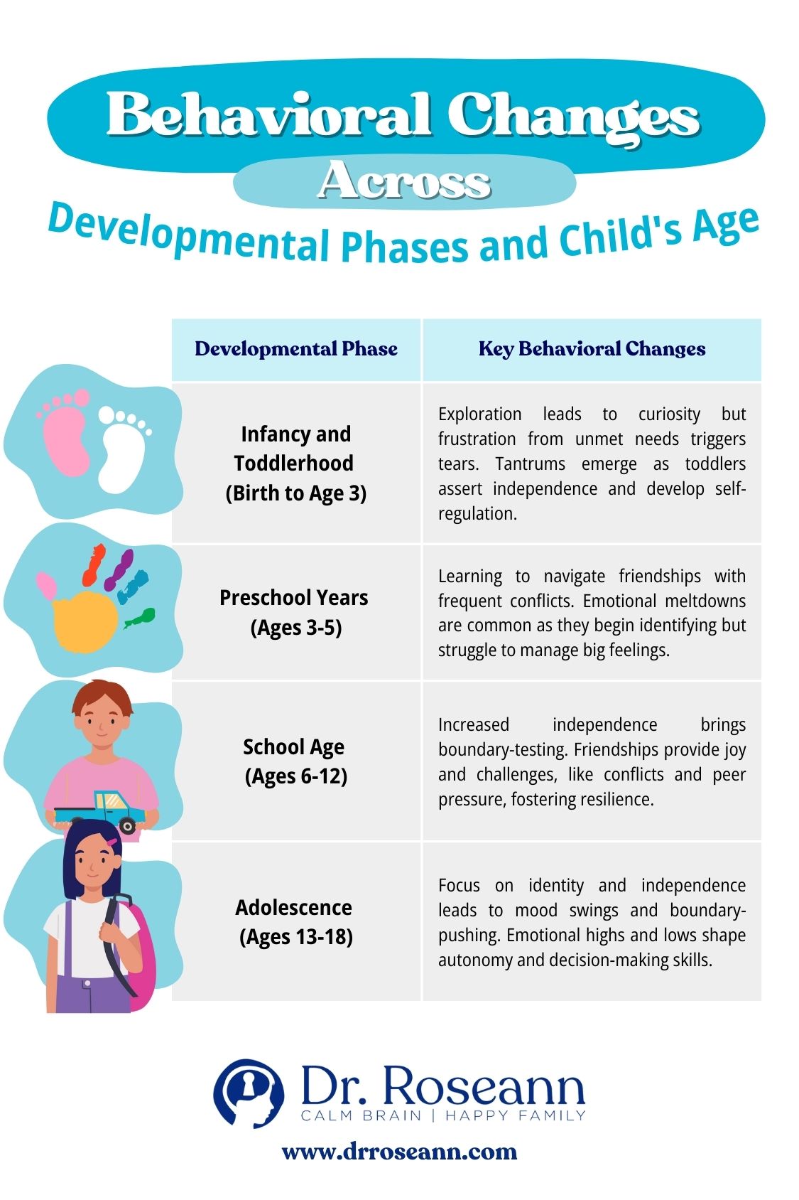 Behavioral Changes Across Developmental Phases and Child's Age
