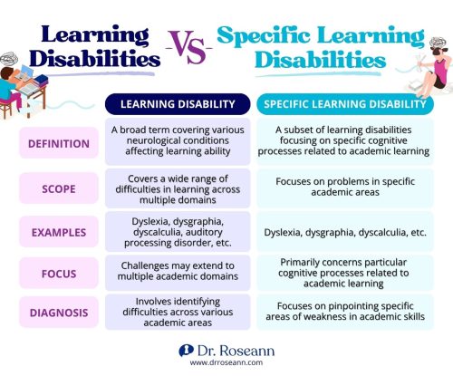 Infographic table about Learning Disabilities vs. Specific Learning Disabilities