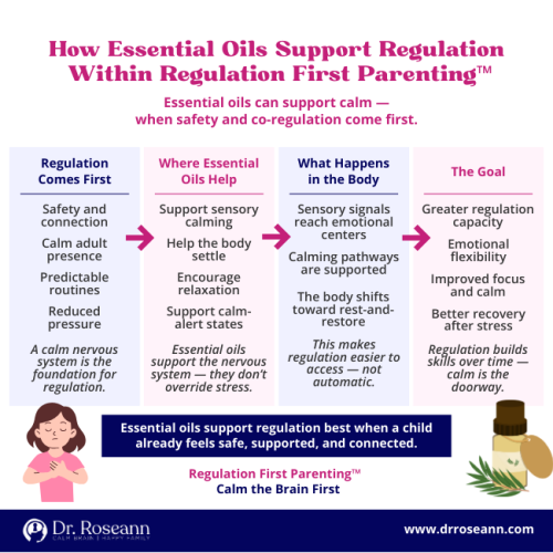 Regulation First Parenting infographic by Dr. Roseann explaining how essential oils support nervous system regulation when used alongside safety and co-regulation.