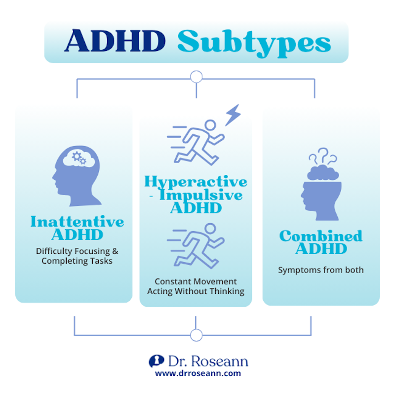 An infographic illustrating the three ADHD subtypes (Inattentive, Hyperactive-Impulsive, Combined), which are key considerations when tracking ADHD child development