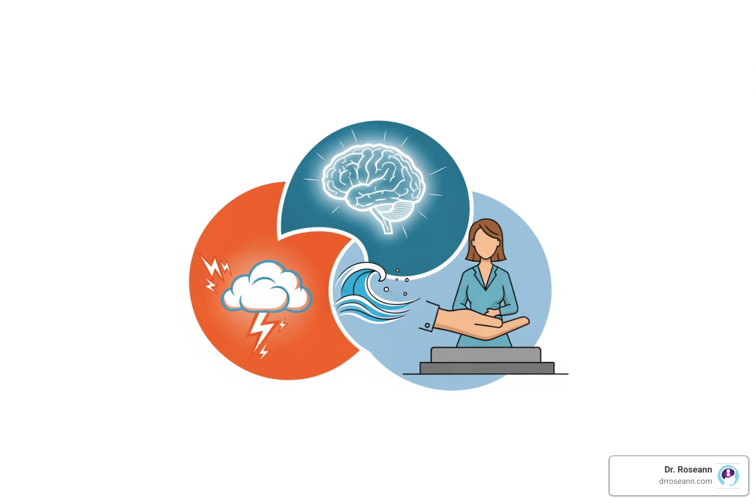 a three-pronged treatment approach: 1. Address Triggers, 2. Calm the Brain, 3. Support Symptoms - pans diagnosis and treatment