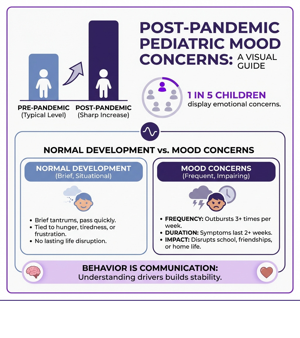 infographic showing the rise in pediatric mood concerns post-pandemic, including statistics on frequency of outbursts, duration of symptoms, and the difference between normal development and mood disorders - child mood swings infographic 