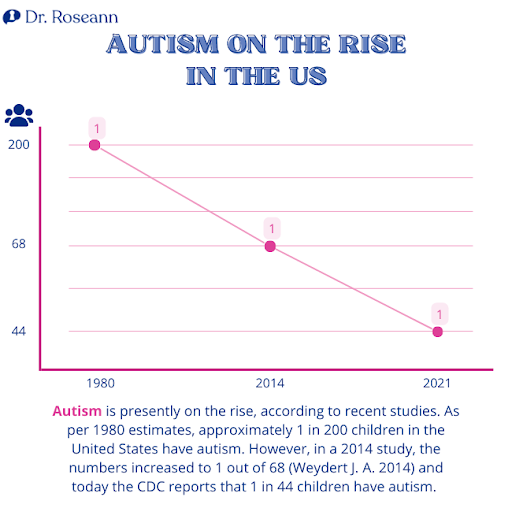 autism on the rise