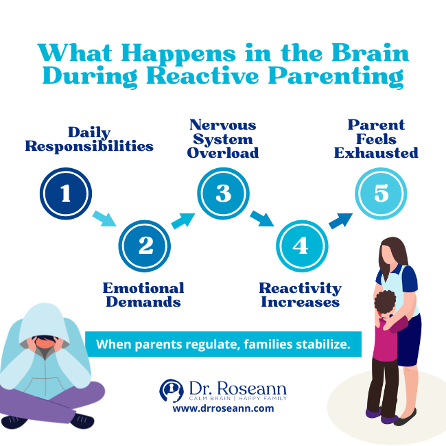  Infographic showing 5 dysregulated parent signs from overload to exhaustion.