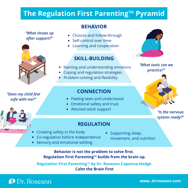 An infographic of the Regulation First Parenting™ Pyramid, showing that regulation and connection must come before skill-building and behavior, providing a framework to support dysregulated behavior in kids.