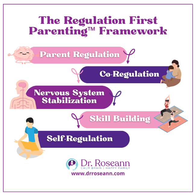 Five-step infographic of the Regulation First Parenting framework from parent regulation to self-regulation.