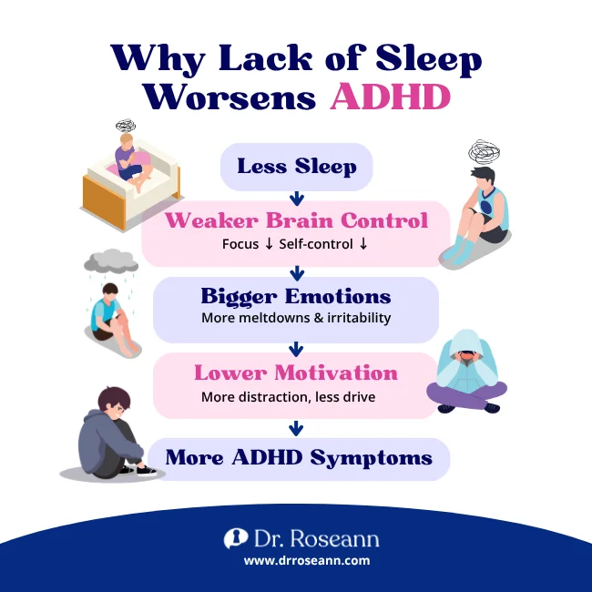 Flowchart showing how poor sleep increases ADHD co-occuring conditions and symptoms.