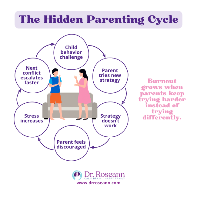 Infographic showing the repetitive stress cycle that leads to parental burnout.