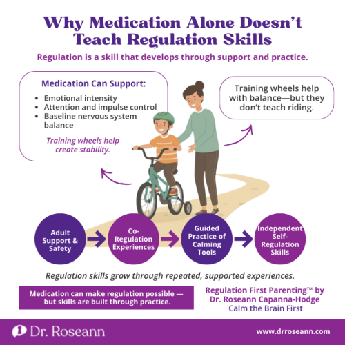 Regulation First Parenting infographic by Dr. Roseann using a training wheels metaphor to explain why medication supports symptoms but does not teach emotional regulation skills.