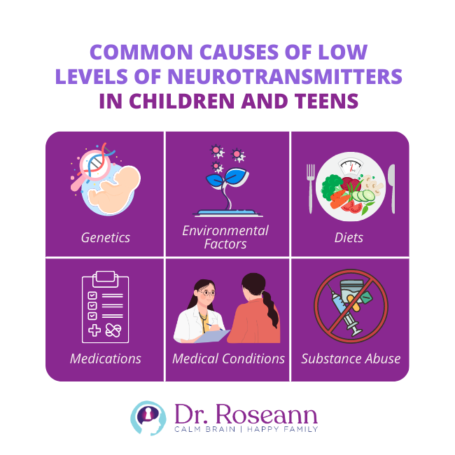 Common causes of low levels of neurotransmitters in children and teens