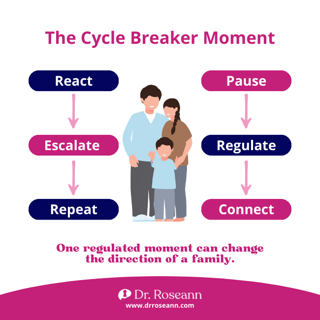 Diagram showing how choosing to regulate builds generational emotional wealth by breaking reactive cycles.