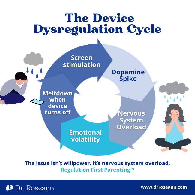 Infographic of the device dysregulation cycle showing dopamine spikes and nervous system overload.