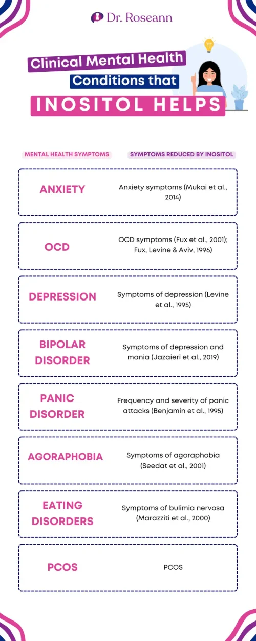 Clinical Mental Health Conditions that Inositol Helps