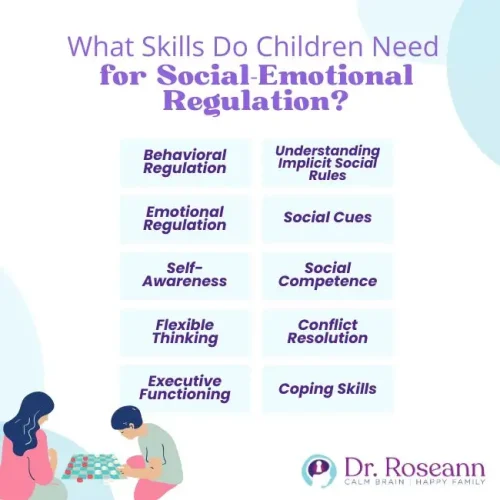 Key skills for social emotional regulation in children, including behavioral regulation, self-awareness, coping skills, and conflict resolution.