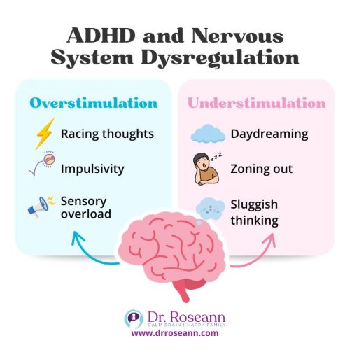 An infographic explaining ADHD and nervous system dysregulation, showing overstimulation (racing thoughts, impulsivity, sensory overload) and understimulation (daydreaming, zoning out, sluggish thinking). This relates to how PEMF for ADHD can help regulate these states.