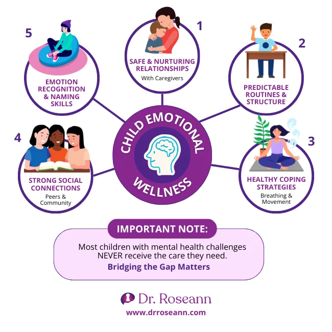 5 Essential Keys to Child Emotional Wellness Infographic showing 5 keys to child emotional wellness including safe relationships and predictable routines.