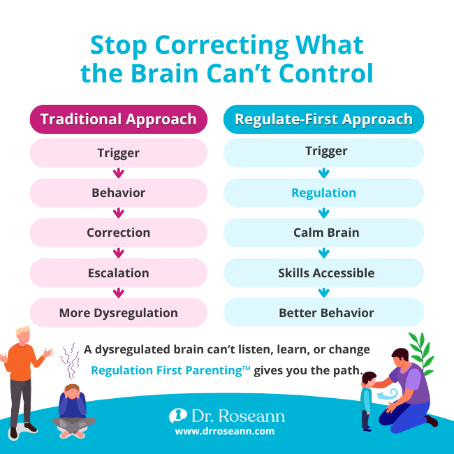 Chart comparing the traditional correction path vs. The Dysregulated Kid book regulation path.