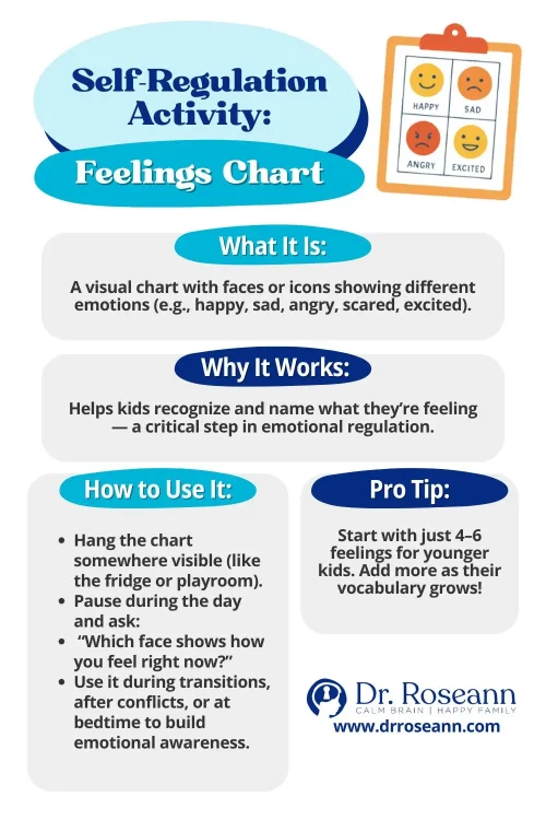 Feelings chart as an emotional regulation activity to help kids name and manage emotions.