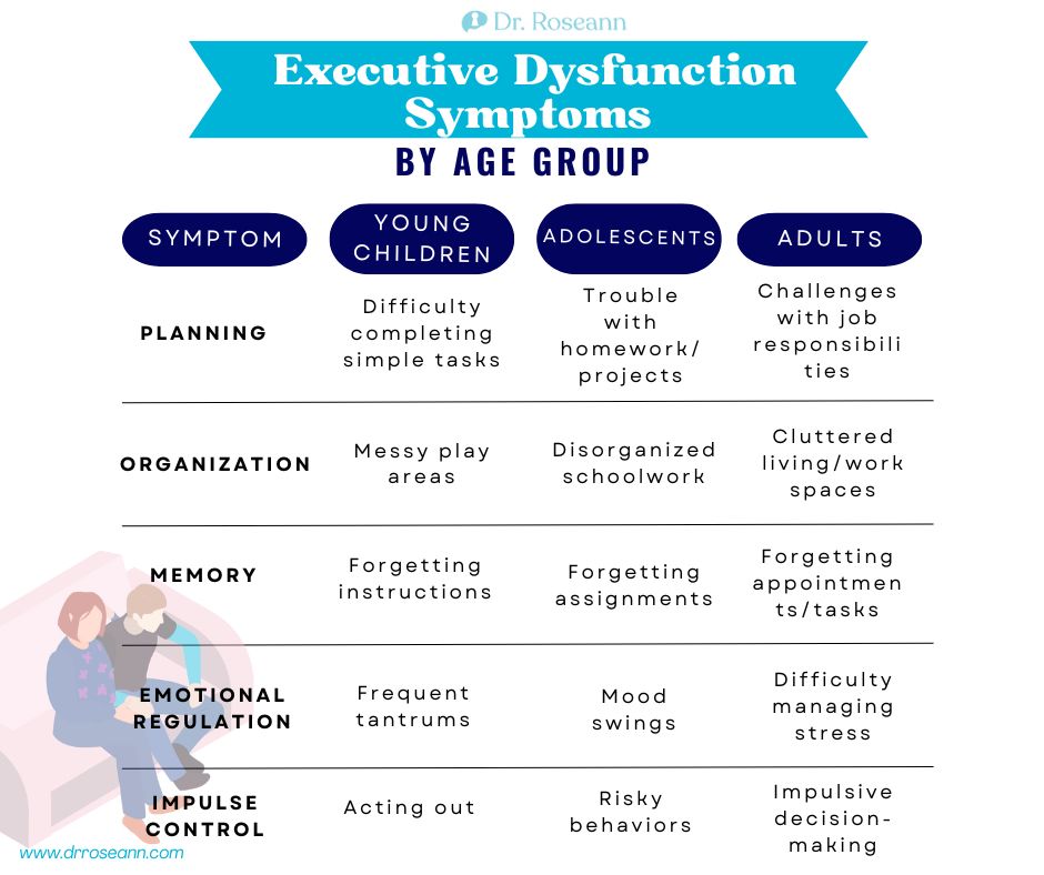 Executive Dysfunction by Age Group