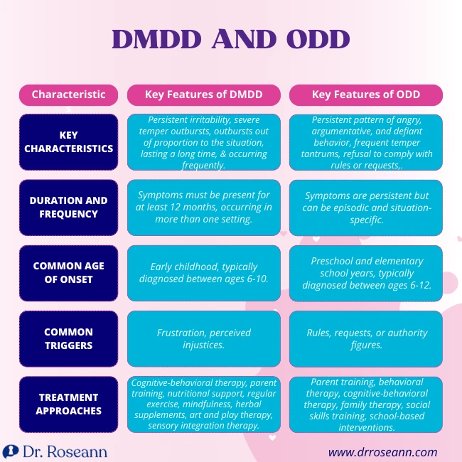 Similarities and Differences Between Disruptive Mood Dysregulation Disorders and ODD