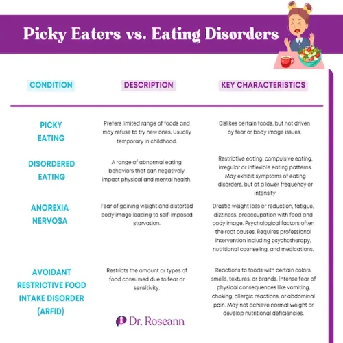 Differences in the psychology of picky eaters versus other eating disorders