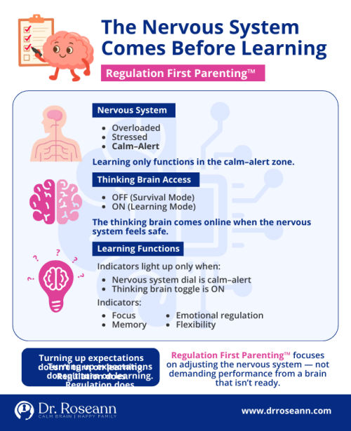 Regulation First Parenting infographic by Dr. Roseann using a control panel metaphor to show how nervous system regulation enables learning.