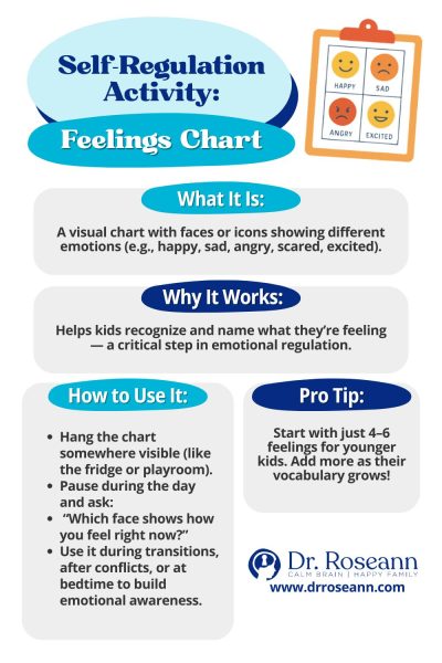 Feelings chart as an emotional regulation activity to help kids name and manage emotions.