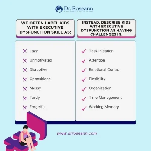 Infographic on executive dysfunction in kids, showing how negative labels like lazy or unmotivated can be reframed as challenges with task initiation, attention, emotional control, flexibility, organization, time management, and working memory.