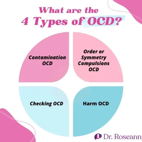 Educational graphic titled 'What Are the 4 Types of OCD?' featuring labeled sections that represent the main types: contamination, checking, intrusive thoughts, and symmetry/ordering, with related icons and calming visuals for clarity and engagement.