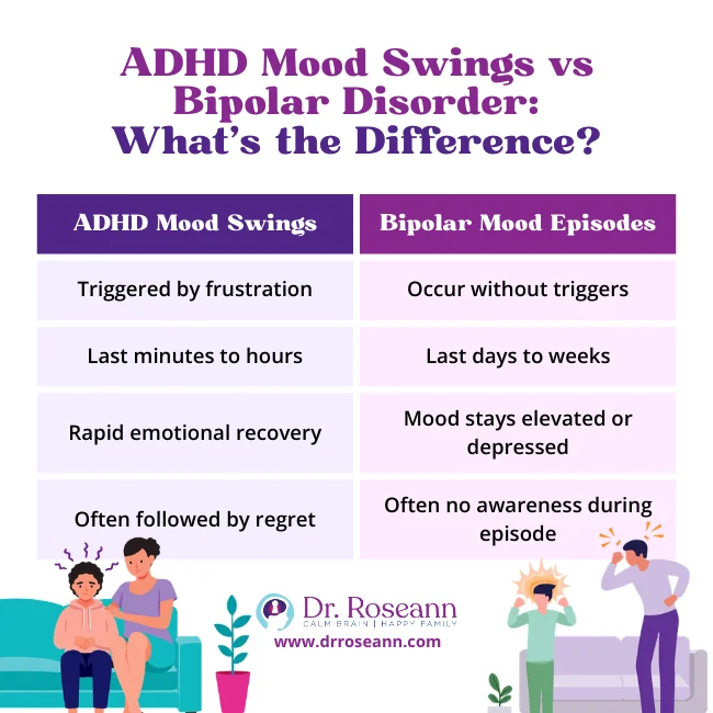 Chart comparing duration and triggers of ADHD mood swings and bipolar disorder.