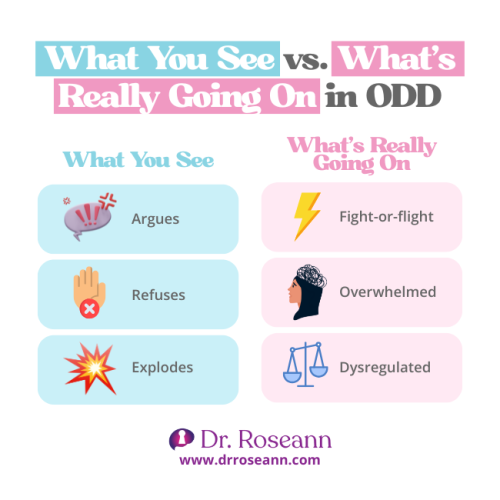 An infographic illustrating the difference between outward behaviors (argues, refuses, explodes) and the internal experience (oppositional defiance disorder or ODD): fight-or-flight, overwhelmed, and dysregulated.