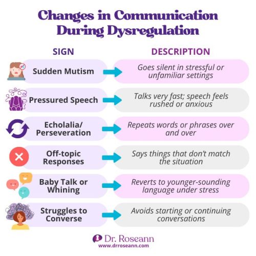 Chart showing signs of communication during dysregulation in children