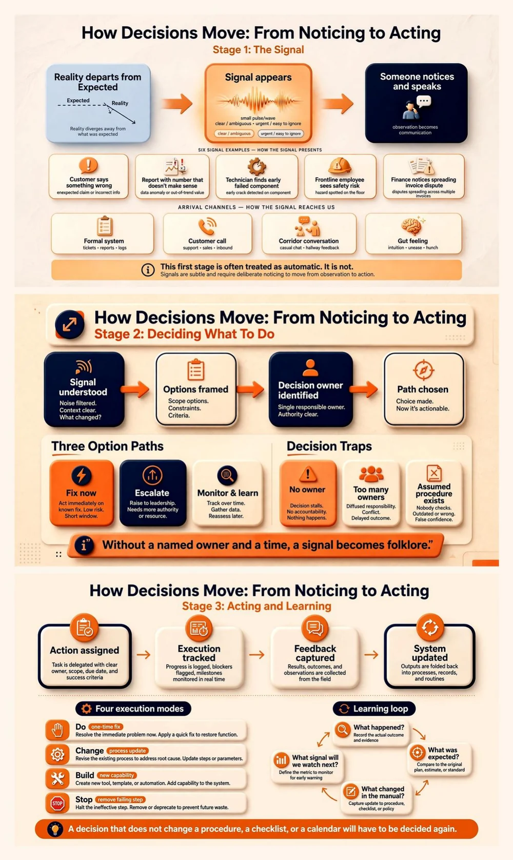 The How Decisions Move poster, three stacked panels: Stage 1 the signal, Stage 2 deciding what to do, and Stage 3 acting and learning