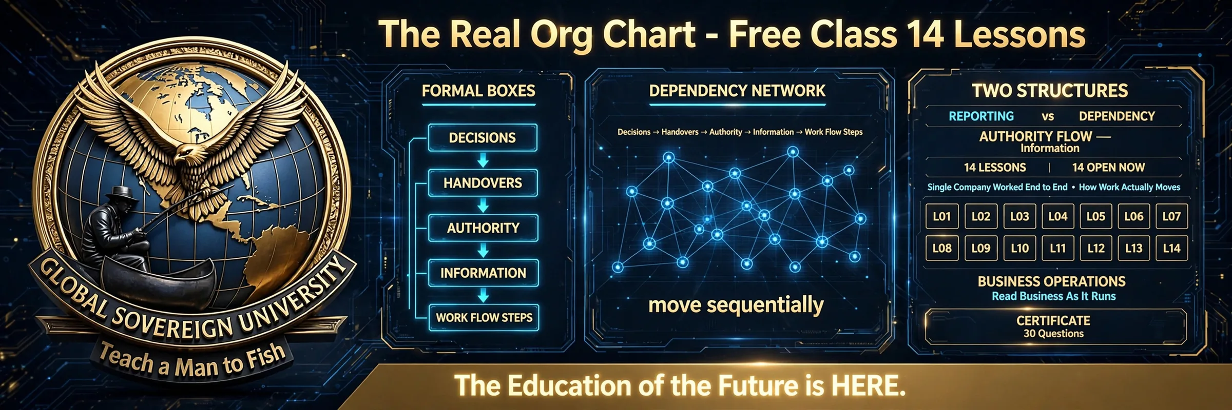 The Real Org Chart, a free fourteen-lesson class from Global Sovereign University: the formal boxes of decisions, handovers, authority and information beside the dependency network the work actually follows. All fourteen lessons are open, with a thirty-question certificate.