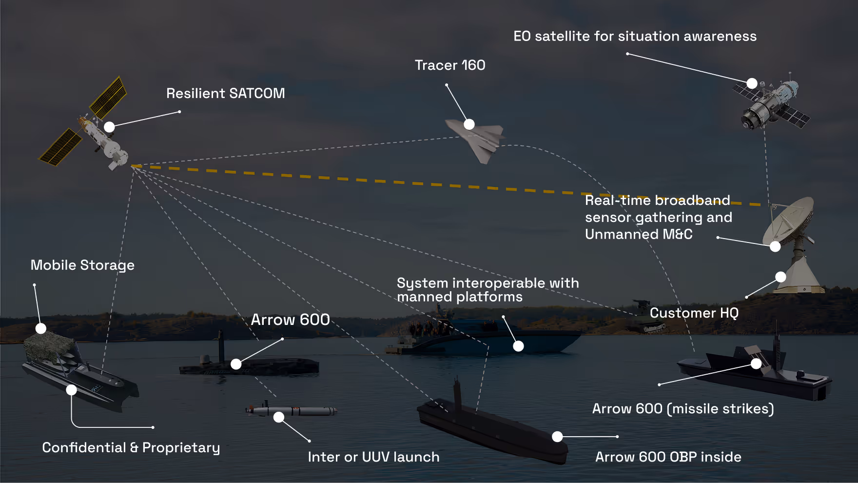 Diagram showing a network of military platforms including satellites, aircraft, submarines, and ground stations connected for real-time broadband sensor gathering and unmanned mission control.
