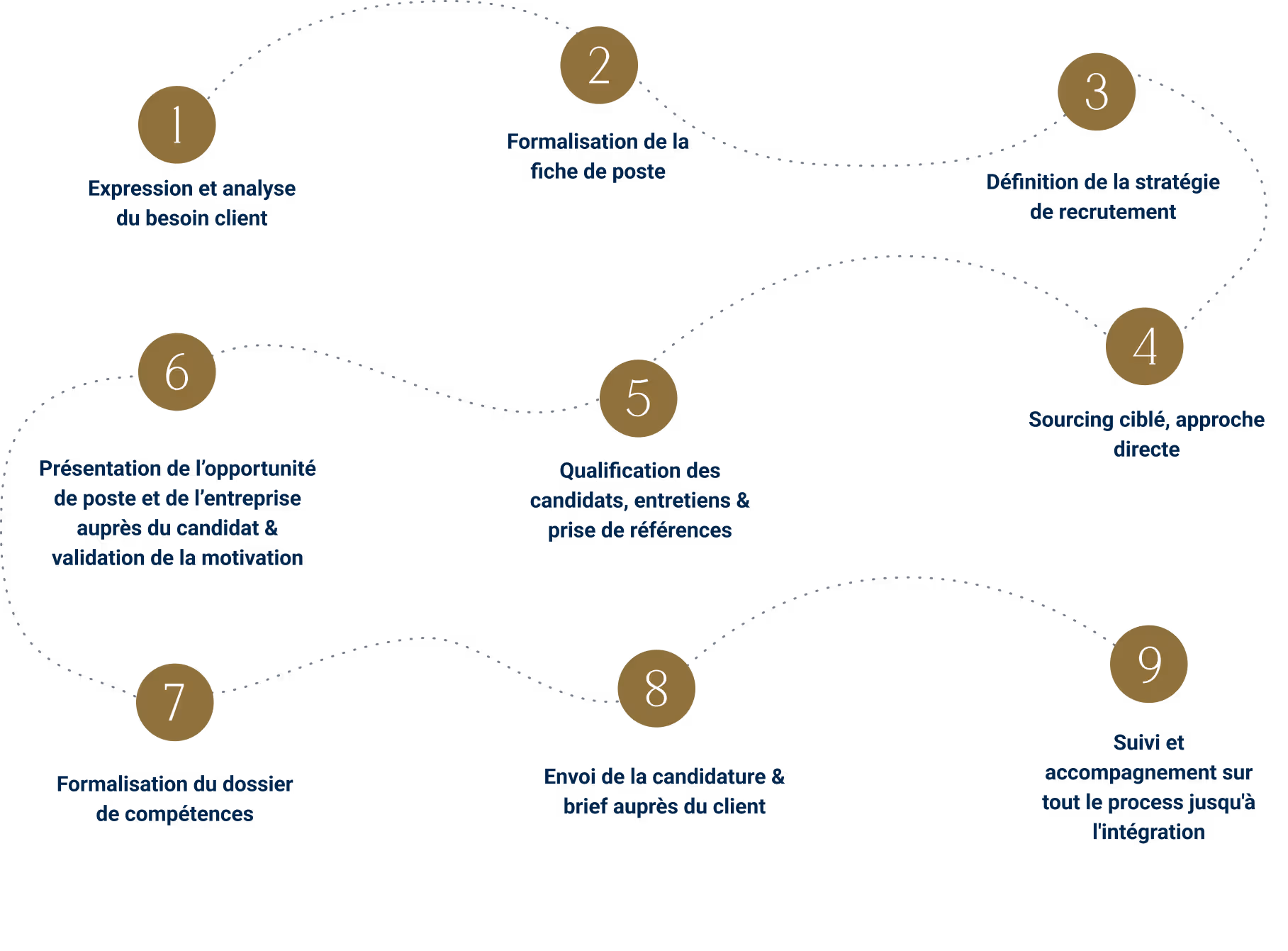 Schéma du processus de recrutement en 9 étapes avec cercles marron numérotés et étiquettes en français — analyse des besoins clients, définition du poste, sourcing, sélection, entretiens, évaluation, shortlist, présentation candidats et accompagnement à l’intégration — cabinet de recrutement de cadres dirigeants dans la finance, IT et grandes entreprises.