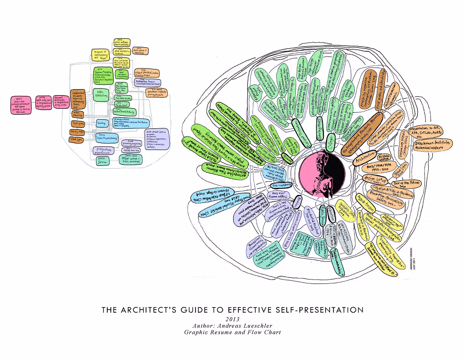 Colorful graphic resume and flow chart titled 'The Architect's Guide to Effective Self-Presentation' by Andreas Lueschler, featuring a central portrait surrounded by various colored text bubbles outlining skills, experience, and attributes.