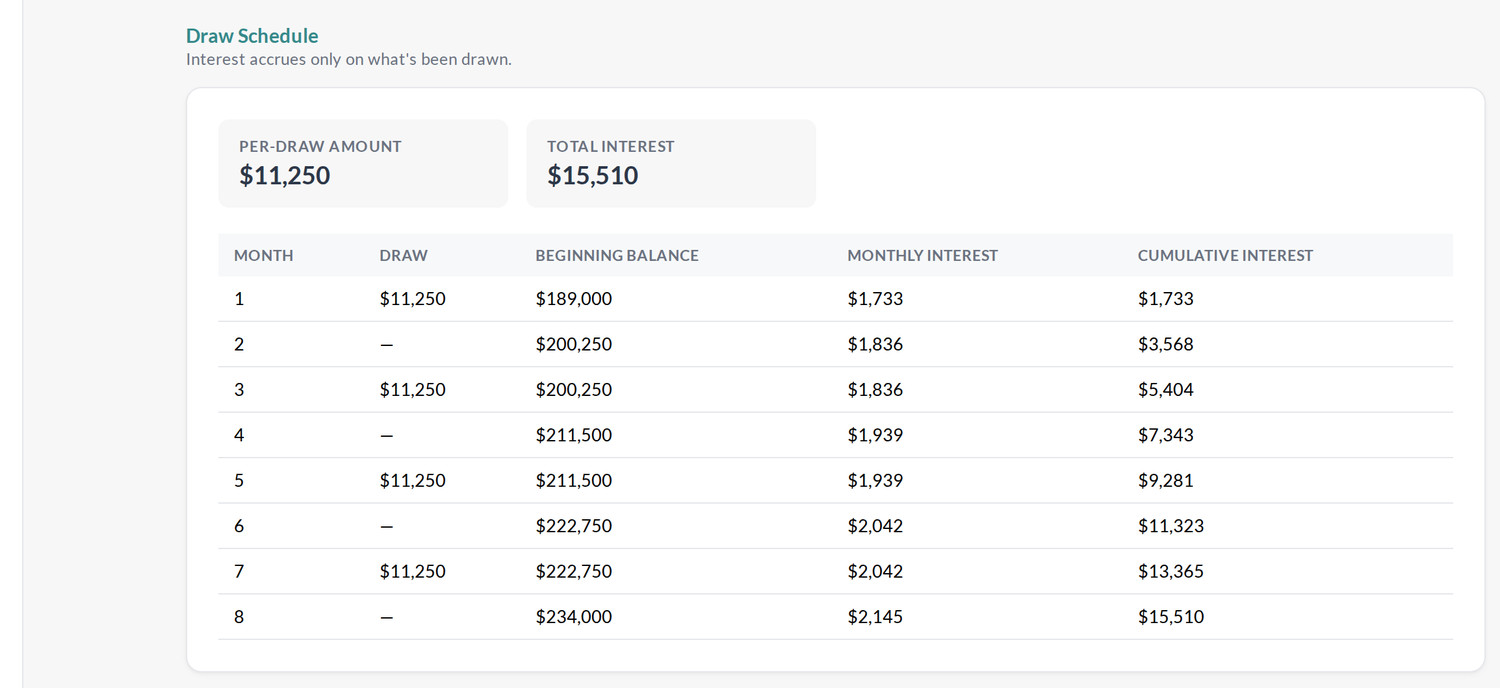 Draw schedule table showing month, draw amount, beginning balance, monthly interest and cumulative interest