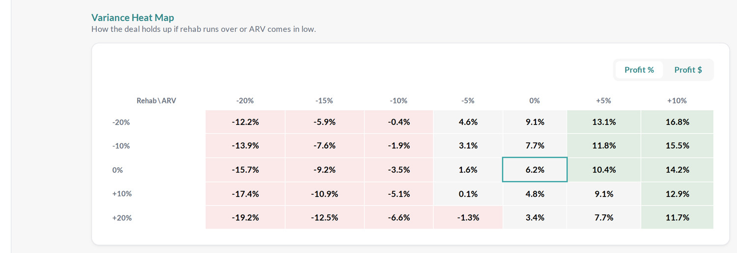 Variance heat map showing profit percentage across rehab budget and ARV variance, color coded