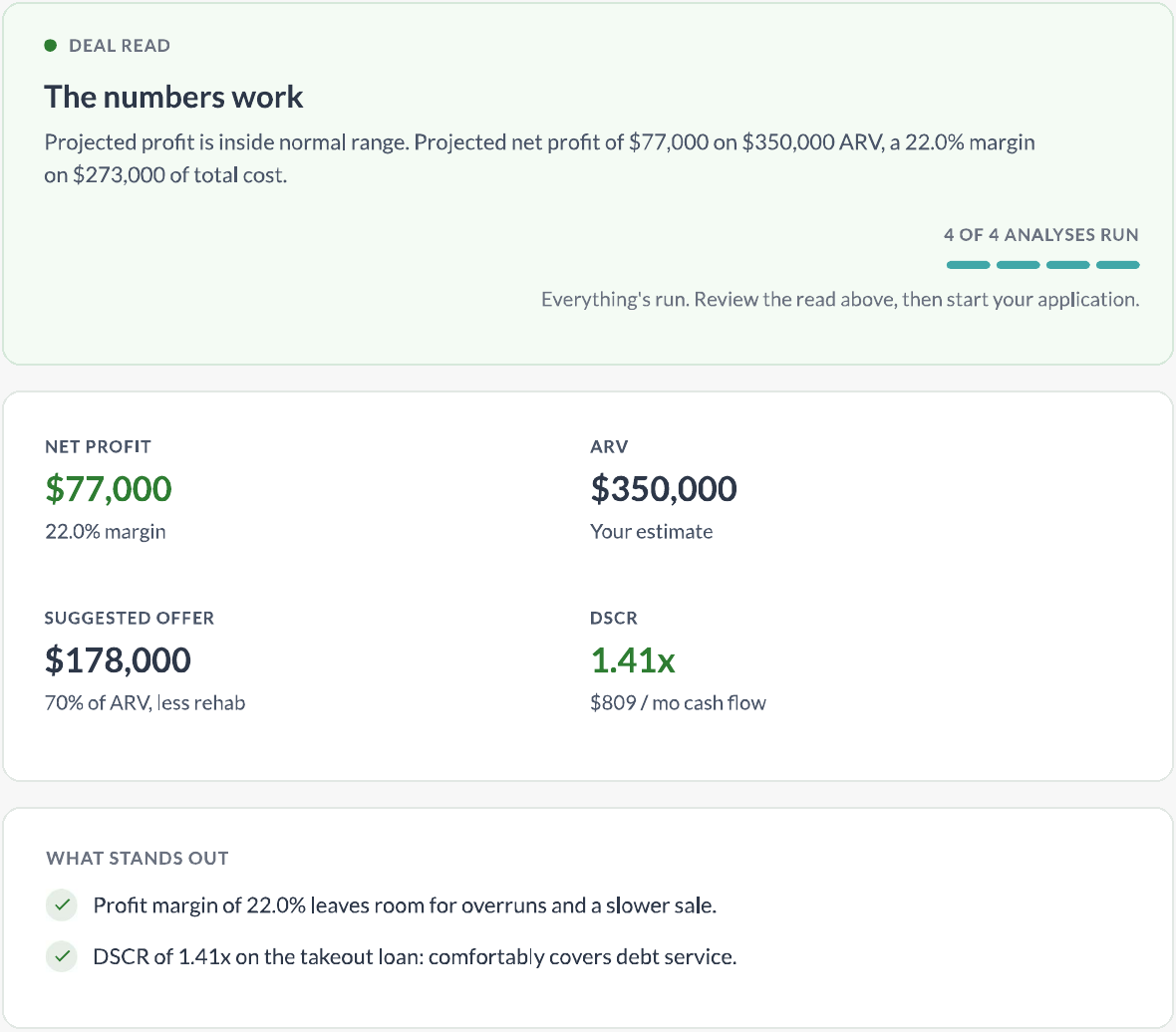 Deal Read in Upright Deal Lab: the numbers work, with $77,000 net profit at a 22.0% margin, $350,000 ARV, $178,000 suggested offer and a 1.41x DSCR, all four analyses run