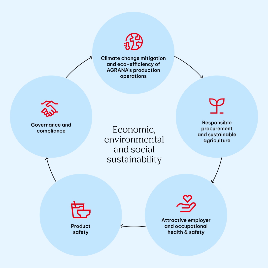 Infographic: five focus areas of AGRANA's economic, environmental and social sustainability in a circle [no AI]